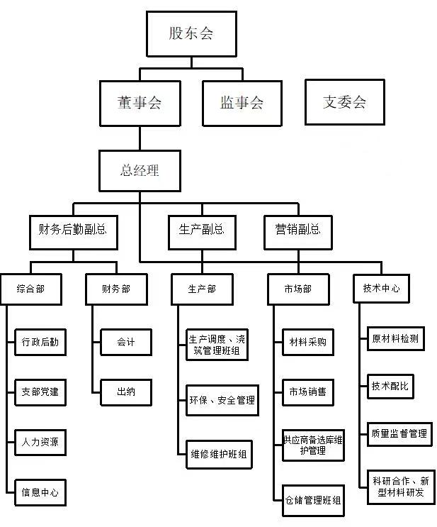 组织架构